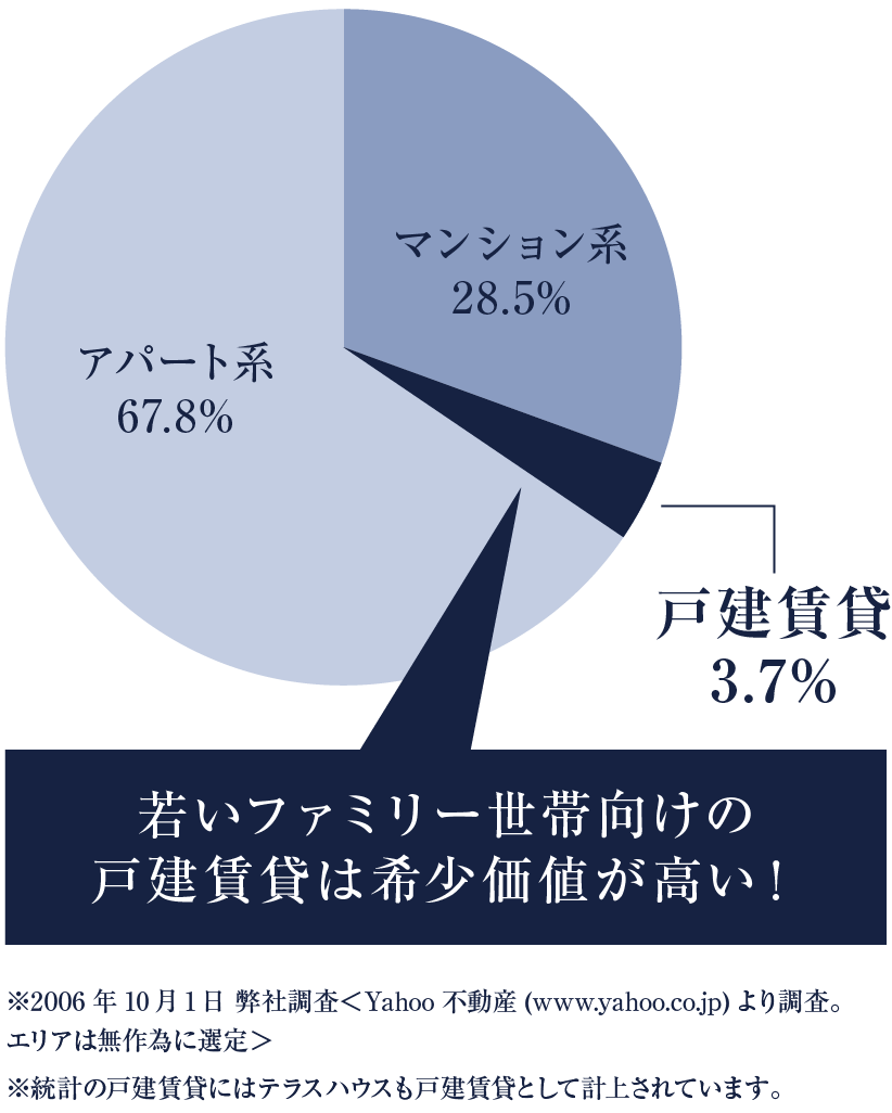 賃貸住宅の募集状況 円グラフ